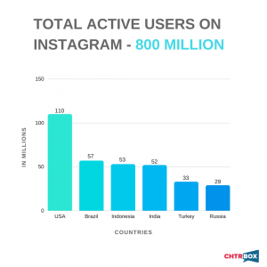 Instagram user data by country
