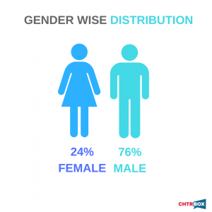 Instagram user data by gender