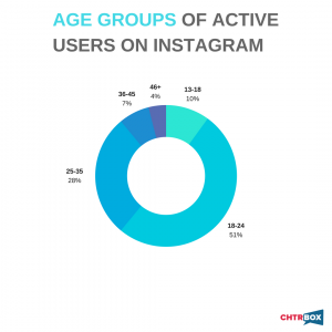 Instagram user data by age