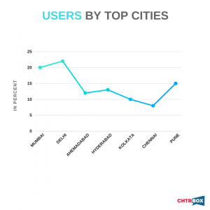 Instagram user data by cities