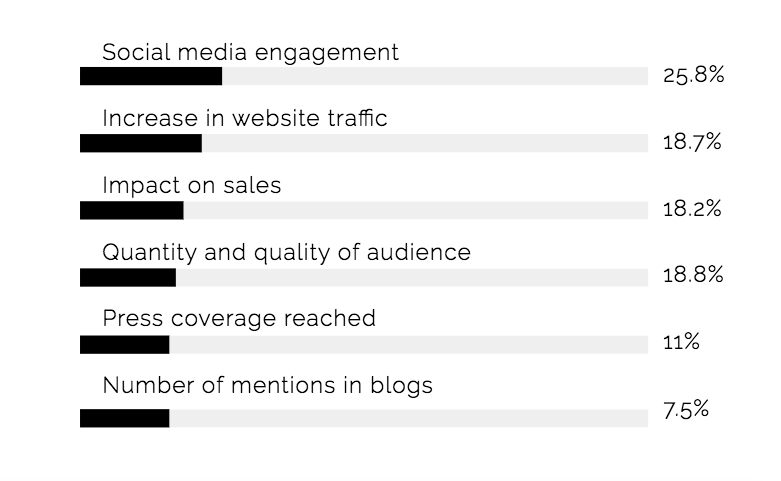 3 KPIs to measure your influencer marketing campaign